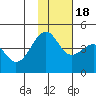 Scotch Cap tide chart for Friday, November 18, 2022