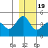 Scotch Cap tide chart for Saturday, November 19, 2022