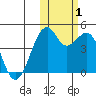Scotch Cap tide chart for Tuesday, November 1, 2022