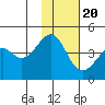 Scotch Cap tide chart for Sunday, November 20, 2022