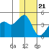 Scotch Cap tide chart for Monday, November 21, 2022