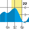 Scotch Cap tide chart for Tuesday, November 22, 2022