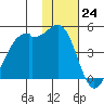 Scotch Cap tide chart for Thursday, November 24, 2022