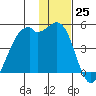 Scotch Cap tide chart for Friday, November 25, 2022