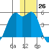 Scotch Cap tide chart for Saturday, November 26, 2022