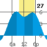 Scotch Cap tide chart for Sunday, November 27, 2022