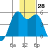 Scotch Cap tide chart for Monday, November 28, 2022