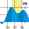 Scotch Cap tide chart for Tuesday, November 29, 2022