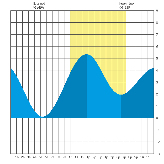 Scotch Cap tide chart for Thursday, November 3, 2022