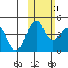 Scotch Cap tide chart for Thursday, November 3, 2022