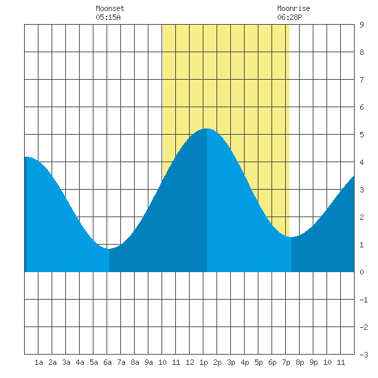 Scotch Cap tide chart for Friday, November 4, 2022