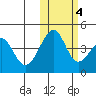 Scotch Cap tide chart for Friday, November 4, 2022