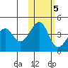 Scotch Cap tide chart for Saturday, November 5, 2022
