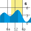 Scotch Cap tide chart for Sunday, November 6, 2022