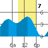 Scotch Cap tide chart for Monday, November 7, 2022