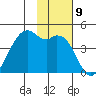 Scotch Cap tide chart for Wednesday, November 9, 2022