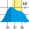 Scotch Cap tide chart for Monday, December 12, 2022
