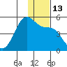 Scotch Cap tide chart for Tuesday, December 13, 2022