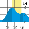 Scotch Cap tide chart for Wednesday, December 14, 2022