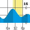 Scotch Cap tide chart for Friday, December 16, 2022