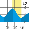 Scotch Cap tide chart for Saturday, December 17, 2022