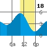 Scotch Cap tide chart for Sunday, December 18, 2022