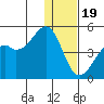 Scotch Cap tide chart for Monday, December 19, 2022