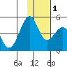 Scotch Cap tide chart for Thursday, December 1, 2022