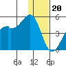 Scotch Cap tide chart for Tuesday, December 20, 2022