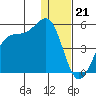 Scotch Cap tide chart for Wednesday, December 21, 2022