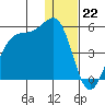 Scotch Cap tide chart for Thursday, December 22, 2022