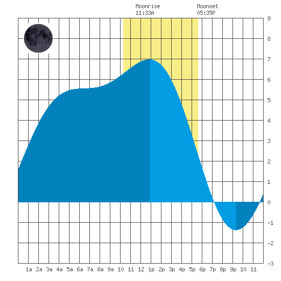 Scotch Cap tide chart for Friday, December 23, 2022