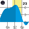 Scotch Cap tide chart for Friday, December 23, 2022
