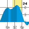 Scotch Cap tide chart for Saturday, December 24, 2022