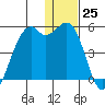 Scotch Cap tide chart for Sunday, December 25, 2022