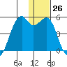 Scotch Cap tide chart for Monday, December 26, 2022