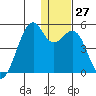 Scotch Cap tide chart for Tuesday, December 27, 2022