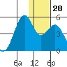 Scotch Cap tide chart for Wednesday, December 28, 2022