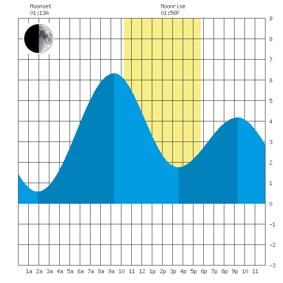 Scotch Cap tide chart for Thursday, December 29, 2022
