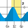 Scotch Cap tide chart for Friday, December 2, 2022