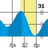 Scotch Cap tide chart for Saturday, December 31, 2022
