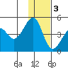 Scotch Cap tide chart for Saturday, December 3, 2022