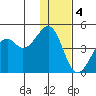 Scotch Cap tide chart for Sunday, December 4, 2022