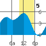 Scotch Cap tide chart for Monday, December 5, 2022