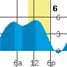 Scotch Cap tide chart for Tuesday, December 6, 2022