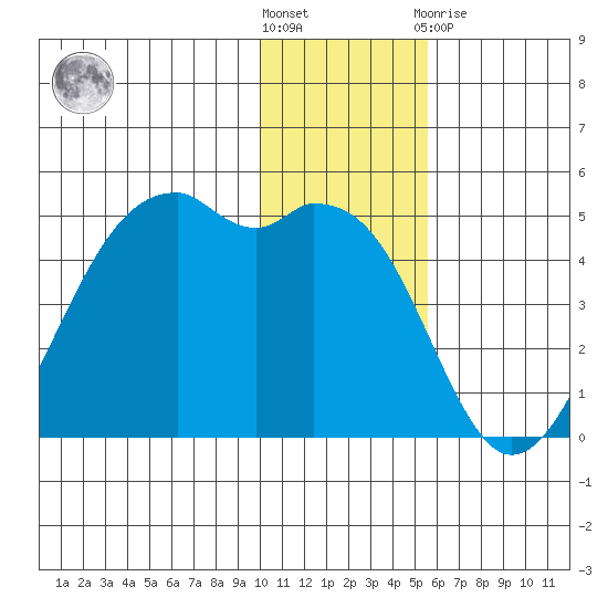 Scotch Cap tide chart for Wednesday, December 7, 2022