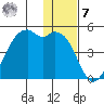 Scotch Cap tide chart for Wednesday, December 7, 2022