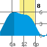 Scotch Cap tide chart for Thursday, December 8, 2022