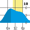 Scotch Cap tide chart for Tuesday, January 10, 2023