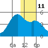 Scotch Cap tide chart for Wednesday, January 11, 2023
